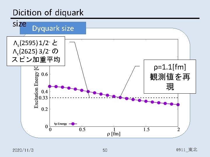 Dicition of diquark size Dyquark size Λc(2595) 1/2 - と Λc(2625) 3/2 - の