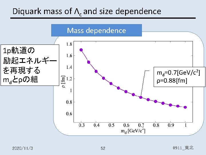 Diquark mass of Λc and size dependence Mass dependence 1 p軌道の 励起エネルギー を再現する mdとρの組