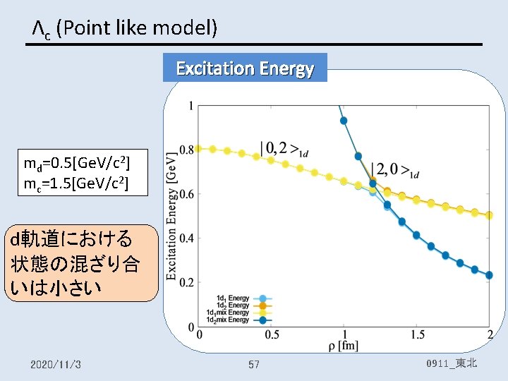 Λc (Point like model) Excitation Energy md=0. 5[Ge. V/c 2] mc=1. 5[Ge. V/c 2]