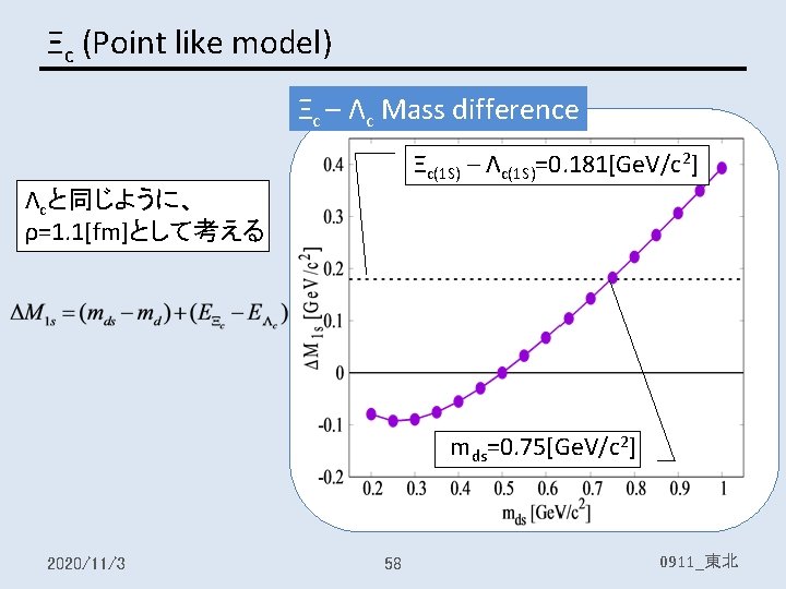 Ξc (Point like model) Ξc – Λc Mass difference Ξc(1 S) – Λc(1 S)=0.