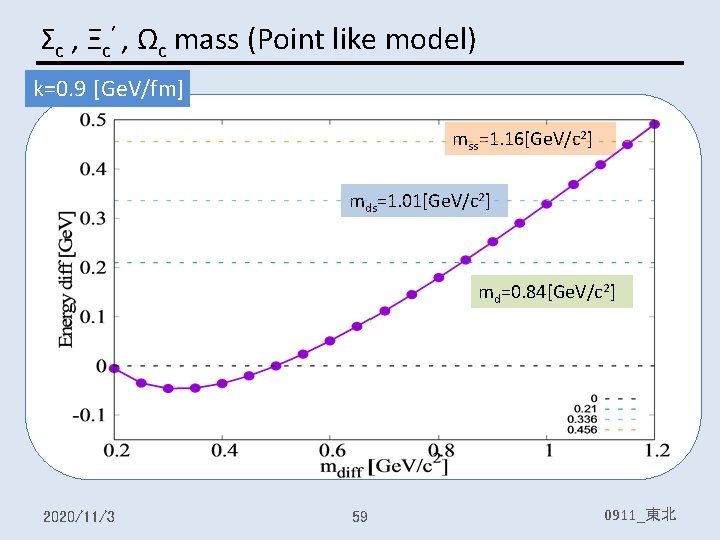 Σc , Ξc’ , Ωc mass (Point like model) k=0. 9 [Ge. V/fm] mss=1.