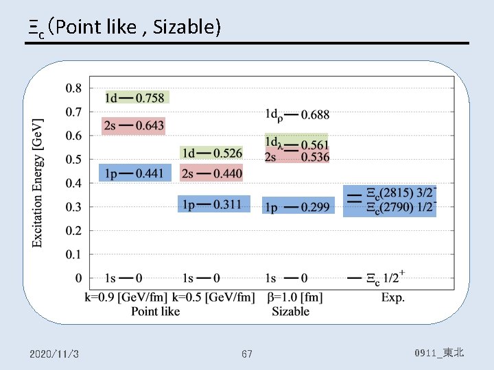 Ξc (Point like , Sizable) 2020/11/3 67 0911_東北 