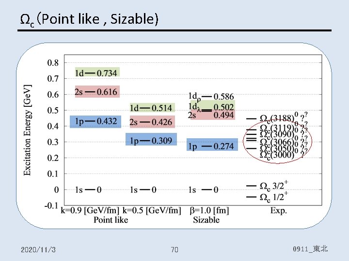 Ωc (Point like , Sizable) 2020/11/3 70 0911_東北 