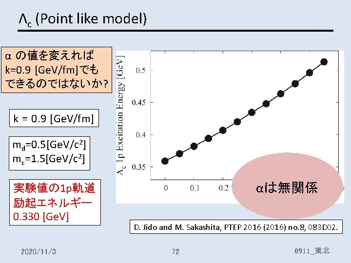 Λc (Point like model) α の値を変えれば k=0. 9 [Ge. V/fm]でも できるのではないか? k = 0.