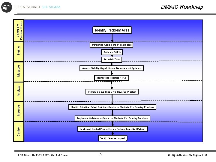 Champion/ Process Owner DMAIC Roadmap Identify Problem Area Define Determine Appropriate Project Focus Estimate