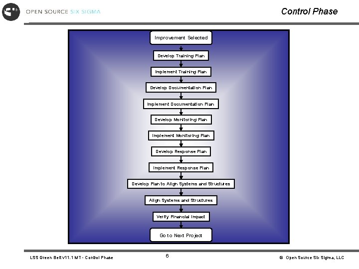 Control Phase Improvement Selected Develop Training Plan Implement Training Plan Develop Documentation Plan Implement