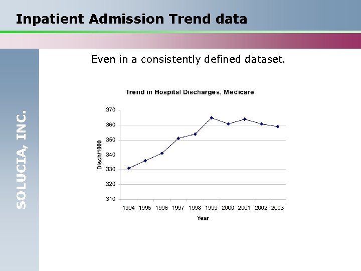 Inpatient Admission Trend data SOLUCIA, INC. Even in a consistently defined dataset. 