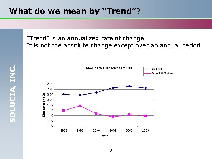 What do we mean by “Trend”? SOLUCIA, INC. “Trend” is an annualized rate of