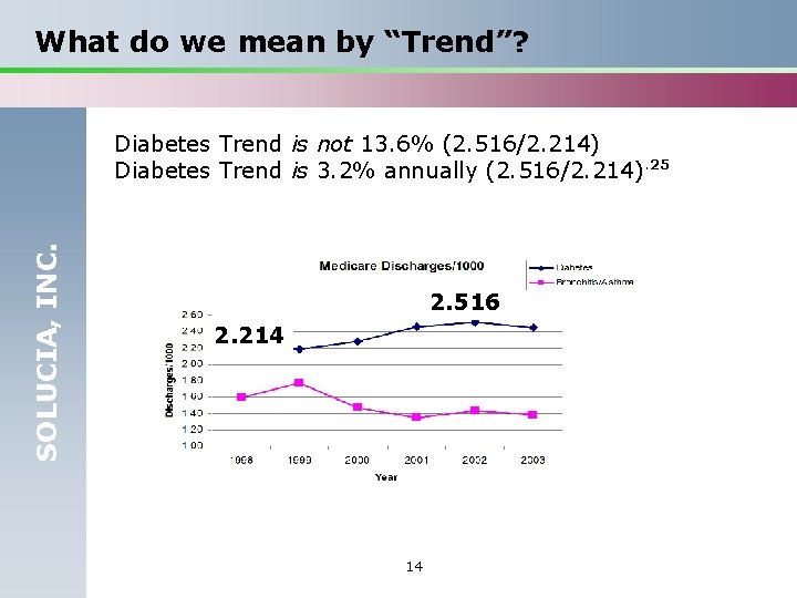 What do we mean by “Trend”? SOLUCIA, INC. Diabetes Trend is not 13. 6%