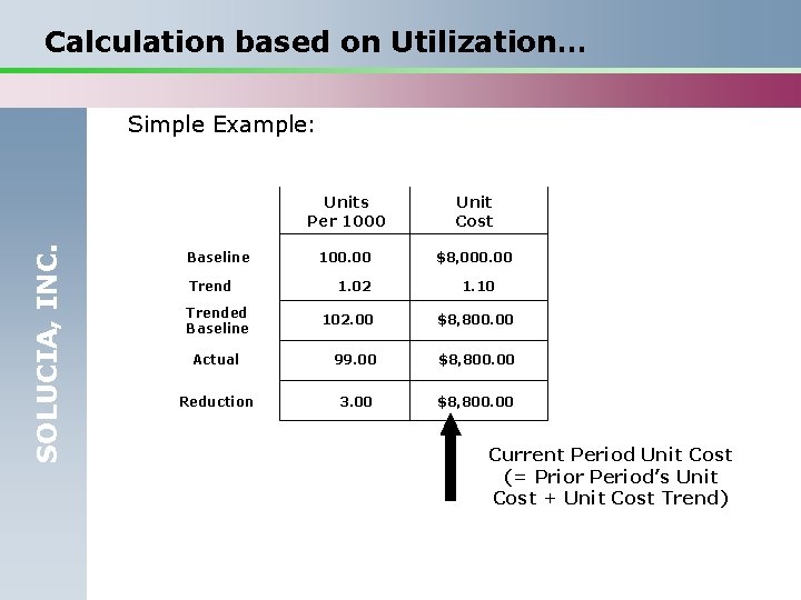 Calculation based on Utilization… SOLUCIA, INC. Simple Example: Baseline Trended Baseline Units Per 1000