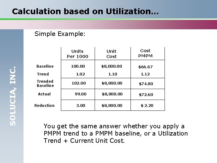 Calculation based on Utilization… SOLUCIA, INC. Simple Example: Units Per 1000 Unit Cost PMPM
