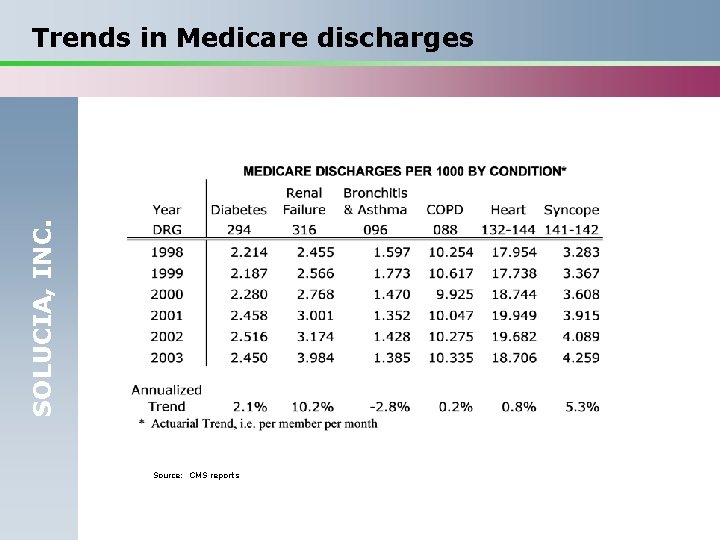 SOLUCIA, INC. Trends in Medicare discharges Source: CMS reports 