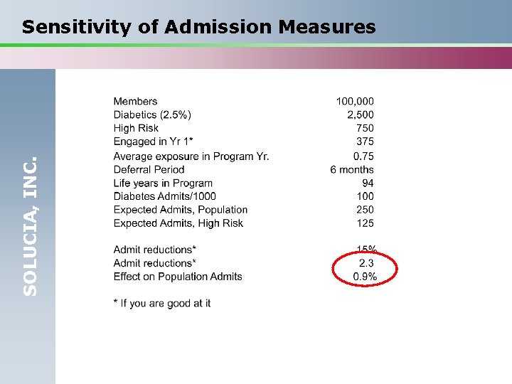 SOLUCIA, INC. Sensitivity of Admission Measures 