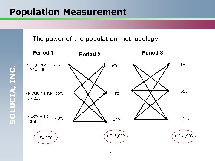Population Measurement The power of the population methodology SOLUCIA, INC. Period 1 • High