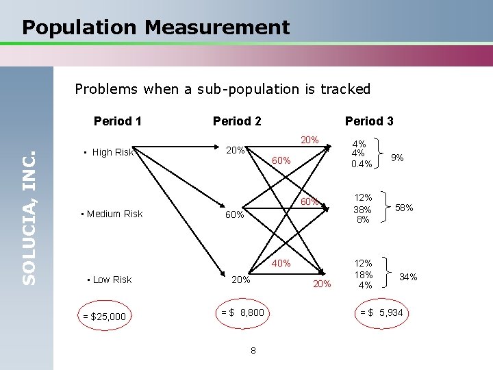Population Measurement Problems when a sub-population is tracked SOLUCIA, INC. Period 1 • High