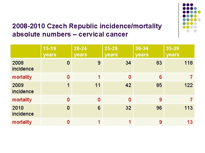 2008 -2010 Czech Republic incidence/mortality absolute numbers – cervical cancer 15 -19 years 20