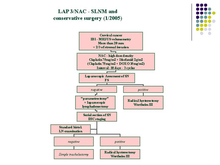 LAP 3/NAC - SLNM and conservative surgery (1/2005) Cervical cancer IB 1 - MRI/US