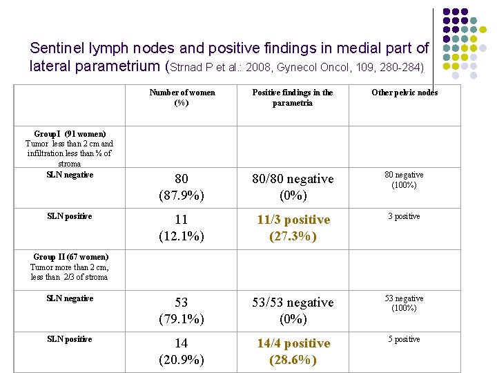 Sentinel lymph nodes and positive findings in medial part of lateral parametrium (Strnad P