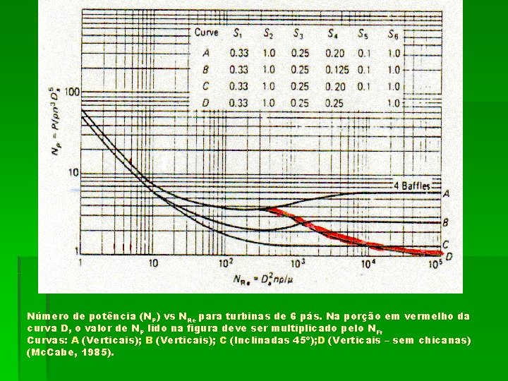 Número de potência (NP) vs NRe para turbinas de 6 pás. Na porção em Número de potência (NP) vs NRe para turbinas de 6 pás. Na porção em
