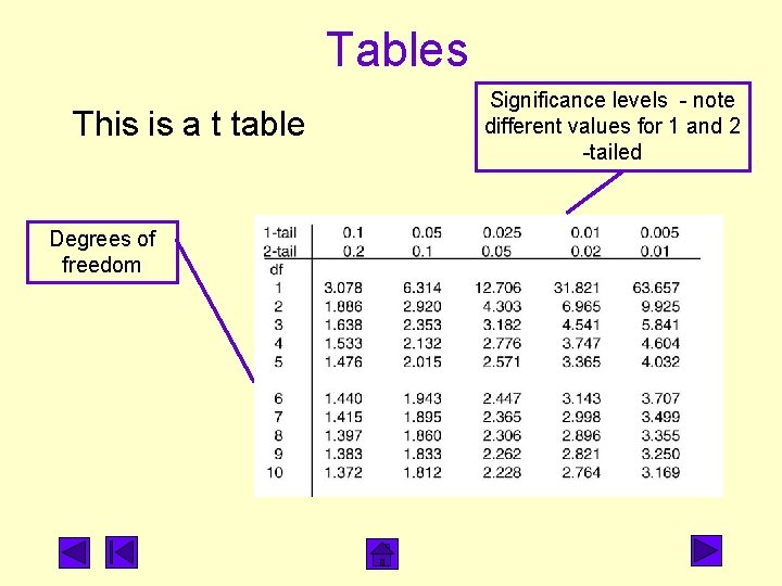 Tables This is a t table Degrees of freedom Significance levels - note different