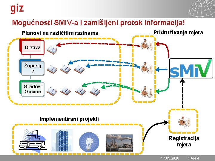Mogućnosti SMIV-a i zamišljeni protok informacija! Planovi na različitim razinama Pridruživanje mjera Država Županij