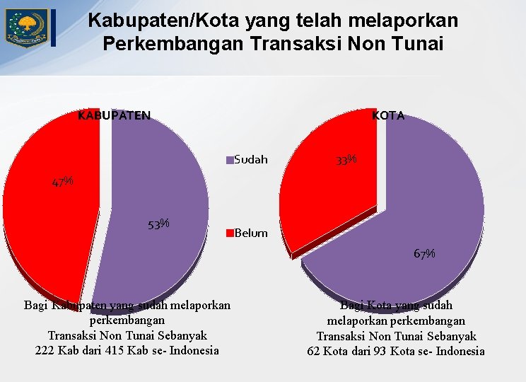 Kabupaten/Kota yang telah melaporkan Perkembangan Transaksi Non Tunai KABUPATEN KOTA Sudah 33% 47% 53%