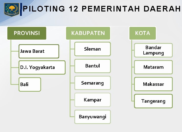 PILOTING 1 2 PEMERINTAH DAERAH PROVINSI KABUPATEN KOTA Jawa Barat Sleman Bandar Lampung D.