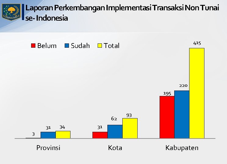 Laporan Perkembangan Implementasi Transaksi Non Tunai se- Indonesia Belum Sudah 415 Total 220 195