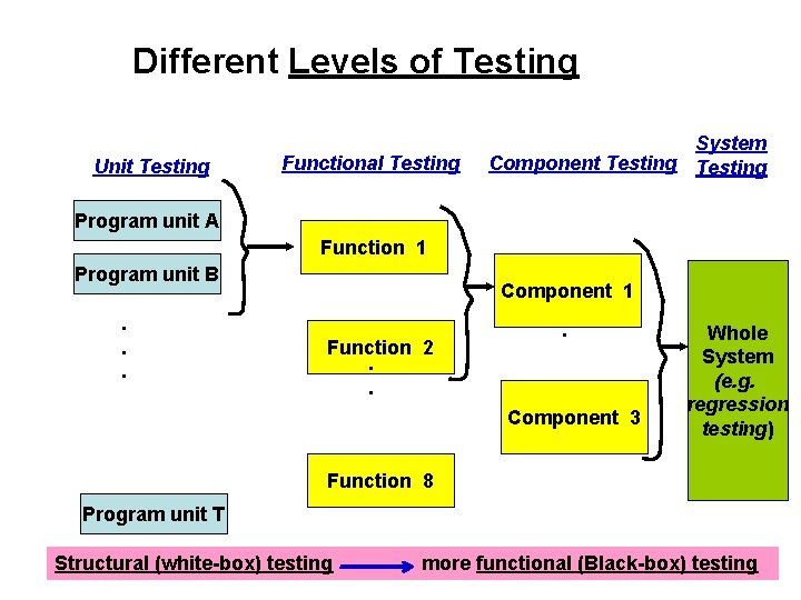 Different Levels of Testing Unit Testing Functional Testing System Component Testing Program unit A