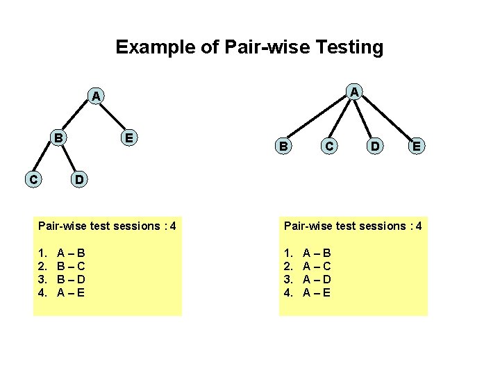 Example of Pair-wise Testing A A B C E B C D E D