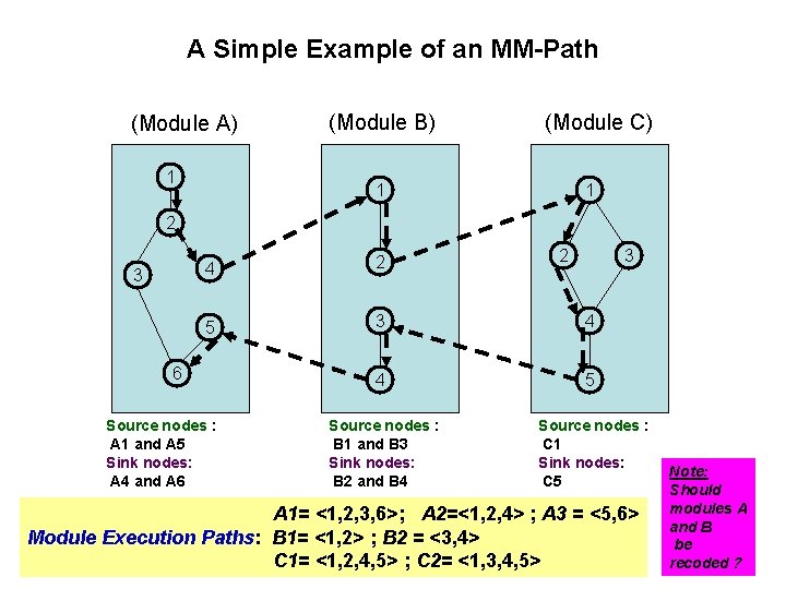 A Simple Example of an MM-Path (Module A) 1 (Module B) (Module C) 1