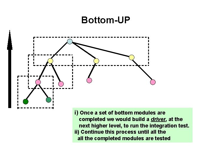 Bottom-UP i) Once a set of bottom modules are completed we would build a