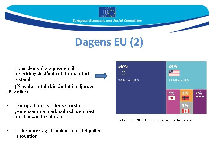 Dagens EU (2) EU är den största givaren till utvecklingsbistånd och humanitärt bistånd (%