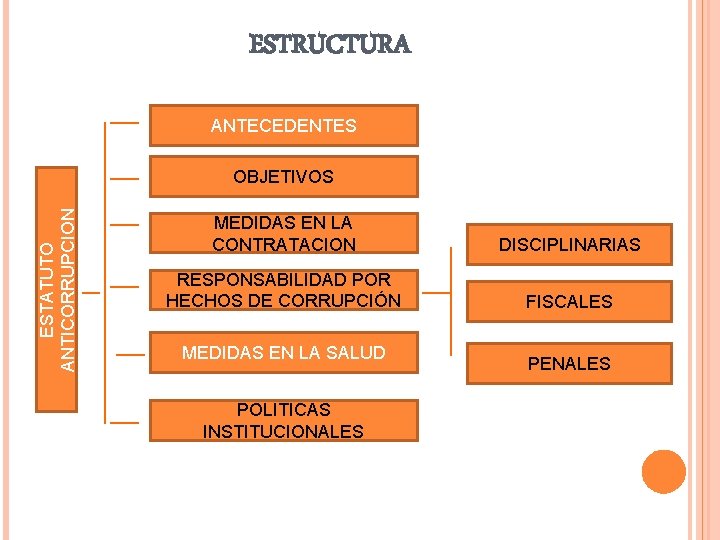 ESTRUCTURA ANTECEDENTES ESTATUTO ANTICORRUPCION OBJETIVOS MEDIDAS EN LA CONTRATACION DISCIPLINARIAS RESPONSABILIDAD POR HECHOS DE