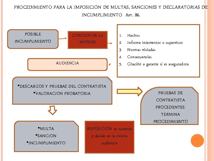 PROCEDIMIENTO PARA LA IMPOSICIÓN DE MULTAS, SANCIONES Y DECLARATORIAS DE INCUMPLIMIENTO ART. 86. POSIBLE