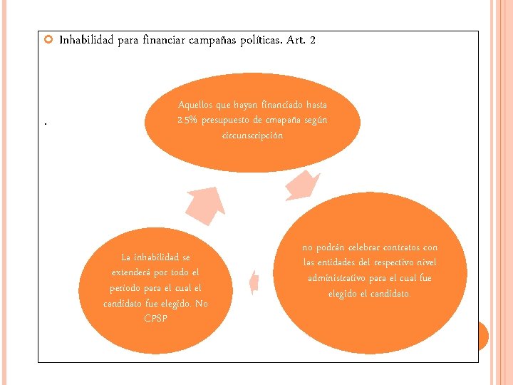  . Inhabilidad para financiar campañas políticas. Art. 2 Aquellos que hayan financiado hasta