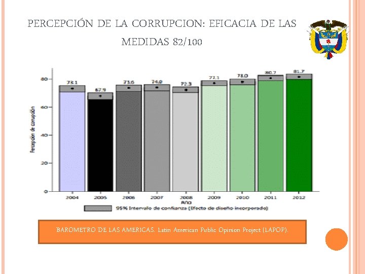 PERCEPCIÓN DE LA CORRUPCION: EFICACIA DE LAS MEDIDAS 82/100 BAROMETRO DE LAS AMERICAS. Latin