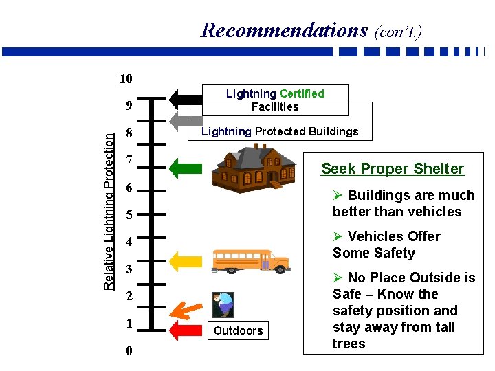 Recommendations (con’t. ) 10 Relative Lightning Protection 9 8 Lightning Certified Facilities Lightning Protected