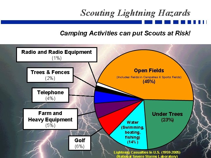 Scouting Lightning Hazards Camping Activities can put Scouts at Risk! Radio and Radio Equipment