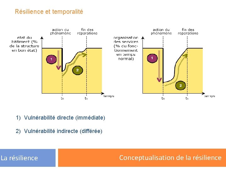 Résilience et temporalité 1) Vulnérabilité directe (immédiate) 2) Vulnérabilité indirecte (différée) La résilience Conceptualisation