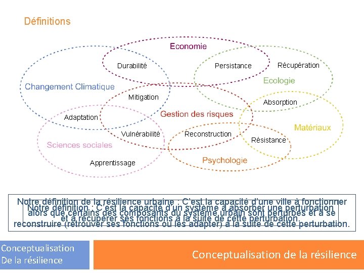 Définitions Durabilité Persistance Mitigation Récupération Absorption Adaptation Vulnérabilité Reconstruction Résistance Ductilité Apprentissage Notre définition