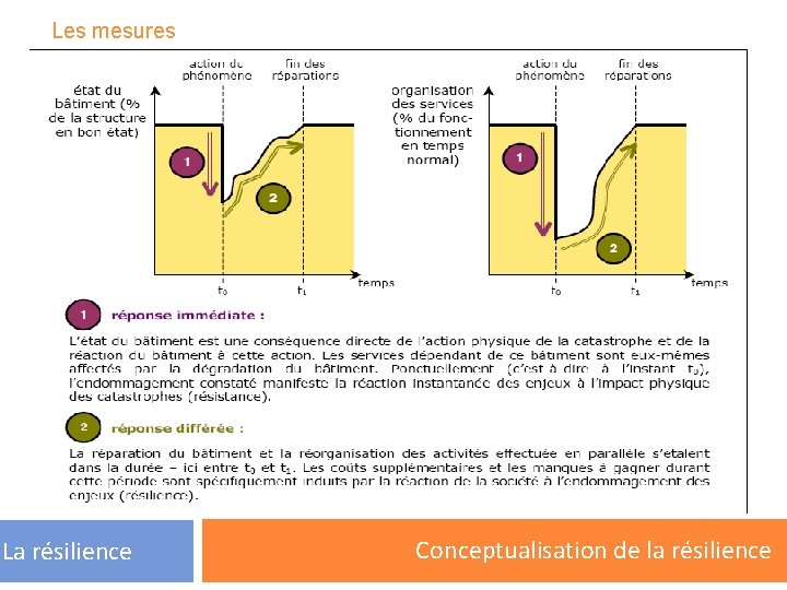 Les mesures La résilience Conceptualisation de la résilience 