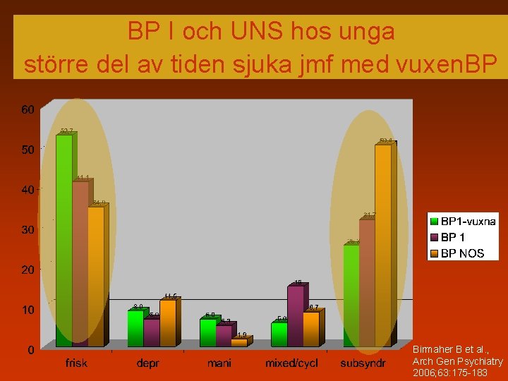 BP I och UNS hos unga större del av tiden sjuka jmf med vuxen.