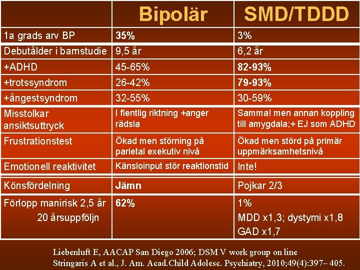 Bipolär 1 a grads arv BP 35% SMD/TDDD 3% Debutålder i barnstudie 9, 5