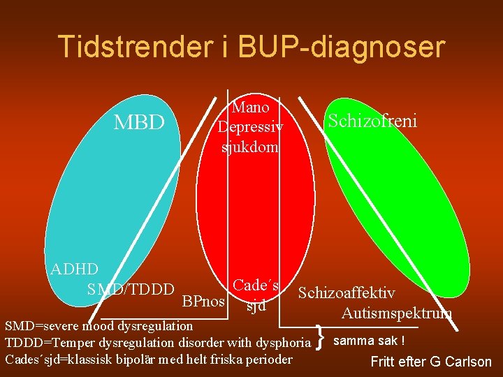 Tidstrender i BUP-diagnoser MBD ADHD SMD/TDDD Mano Depressiv sjukdom Cade´s BPnos sjd Schizofreni Schizoaffektiv