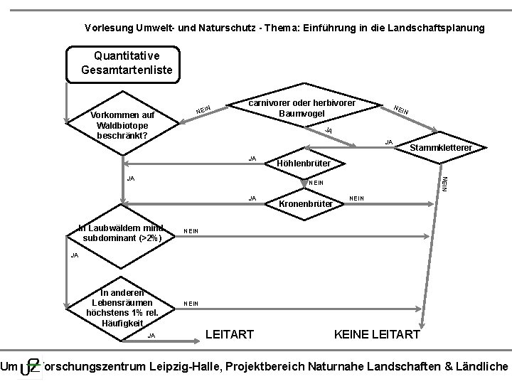 Vorlesung Umwelt- und Naturschutz - Thema: Einführung in die Landschaftsplanung Quantitative Gesamtartenliste Vorkommen auf