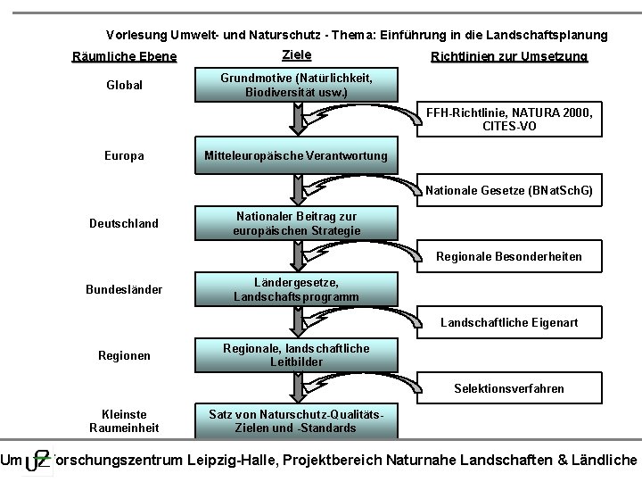 Vorlesung Umwelt- und Naturschutz - Thema: Einführung in die Landschaftsplanung Räumliche Ebene Ziele Global