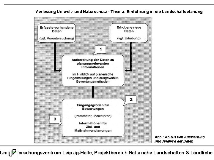 Vorlesung Umwelt- und Naturschutz - Thema: Einführung in die Landschaftsplanung Abb. : Ablauf von