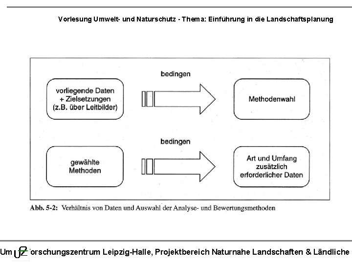 Vorlesung Umwelt- und Naturschutz - Thema: Einführung in die Landschaftsplanung Umweltforschungszentrum Leipzig-Halle, Projektbereich Naturnahe