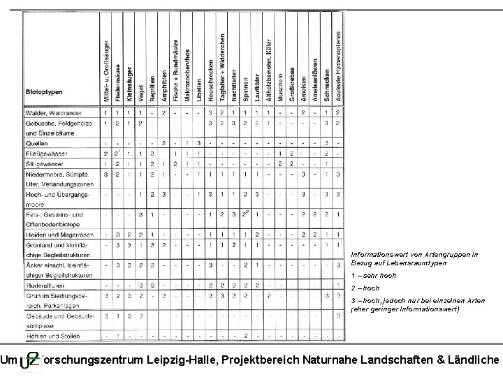 Vorlesung Umwelt- und Naturschutz - Thema: Einführung in die Landschaftsplanung Informationswert von Artengruppen in